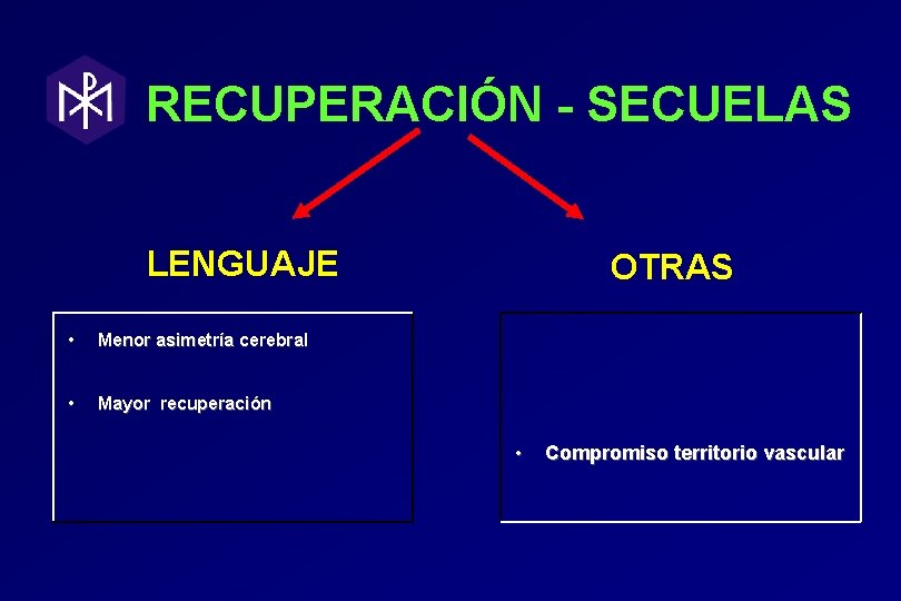 RECUPERACIÓN - SECUELAS LENGUAJE • Menor asimetría cerebral • Mayor recuperación OTRAS • Compromiso RECUPERACIÓN - SECUELAS LENGUAJE • Menor asimetría cerebral • Mayor recuperación OTRAS • Compromiso
