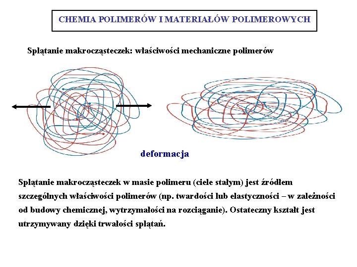 CHEMIA POLIMERÓW I MATERIAŁÓW POLIMEROWYCH Splątanie makrocząsteczek: właściwości mechaniczne polimerów deformacja Splątanie makrocząsteczek w