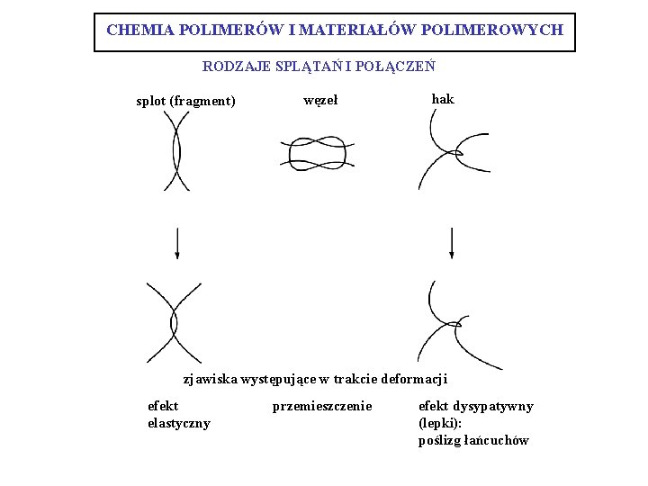 CHEMIA POLIMERÓW I MATERIAŁÓW POLIMEROWYCH RODZAJE SPLĄTAŃ I POŁĄCZEŃ splot (fragment) węzeł hak zjawiska