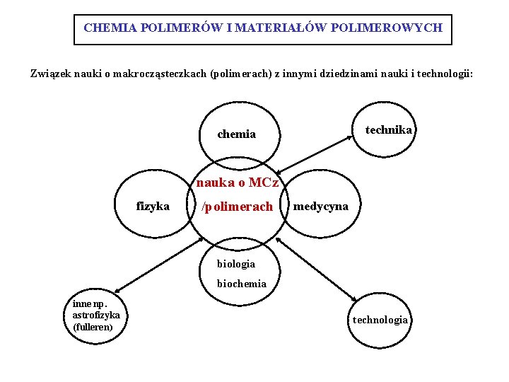 CHEMIA POLIMERÓW I MATERIAŁÓW POLIMEROWYCH Związek nauki o makrocząsteczkach (polimerach) z innymi dziedzinami nauki