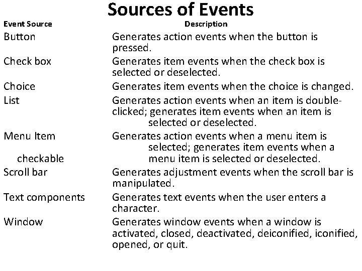 Event Source Button Check box Choice List Menu Item checkable Scroll bar Text components
