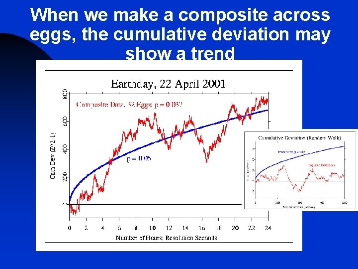 When we make a composite across eggs, the cumulative deviation may show a trend When we make a composite across eggs, the cumulative deviation may show a trend