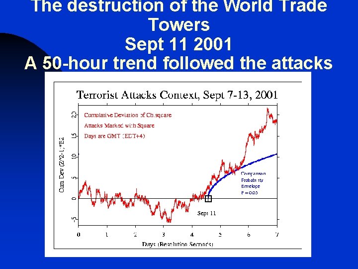 The destruction of the World Trade Towers Sept 11 2001 A 50 -hour trend The destruction of the World Trade Towers Sept 11 2001 A 50 -hour trend