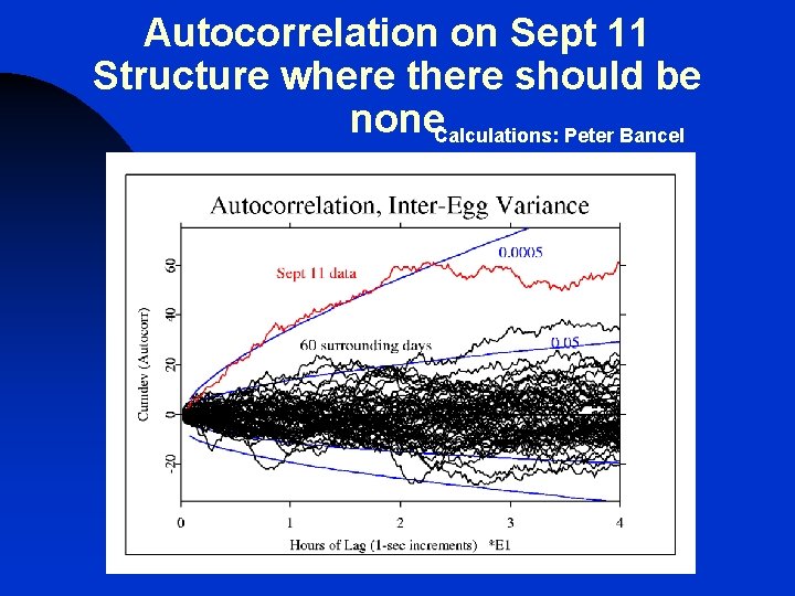 Autocorrelation on Sept 11 Structure where there should be none. Calculations: Peter Bancel Autocorrelation on Sept 11 Structure where there should be none. Calculations: Peter Bancel