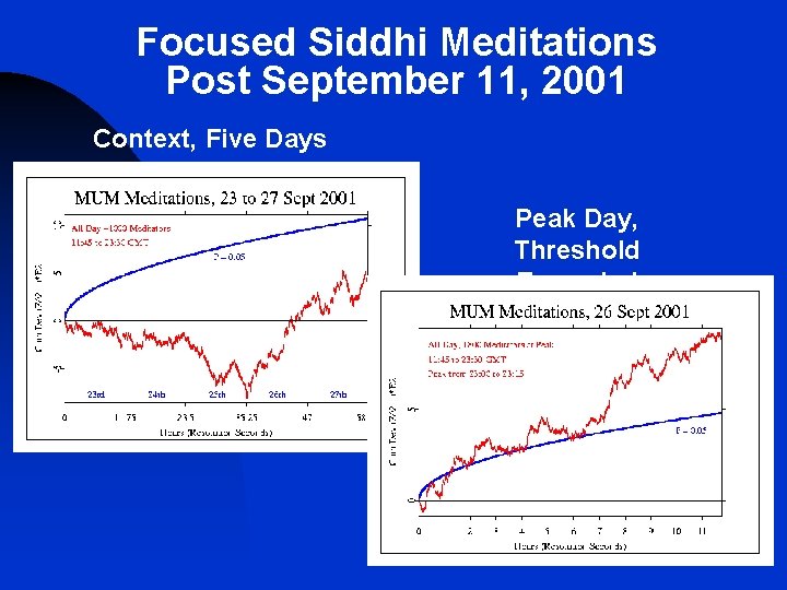 Focused Siddhi Meditations Post September 11, 2001 Context, Five Days Peak Day, Threshold Exceeded Focused Siddhi Meditations Post September 11, 2001 Context, Five Days Peak Day, Threshold Exceeded