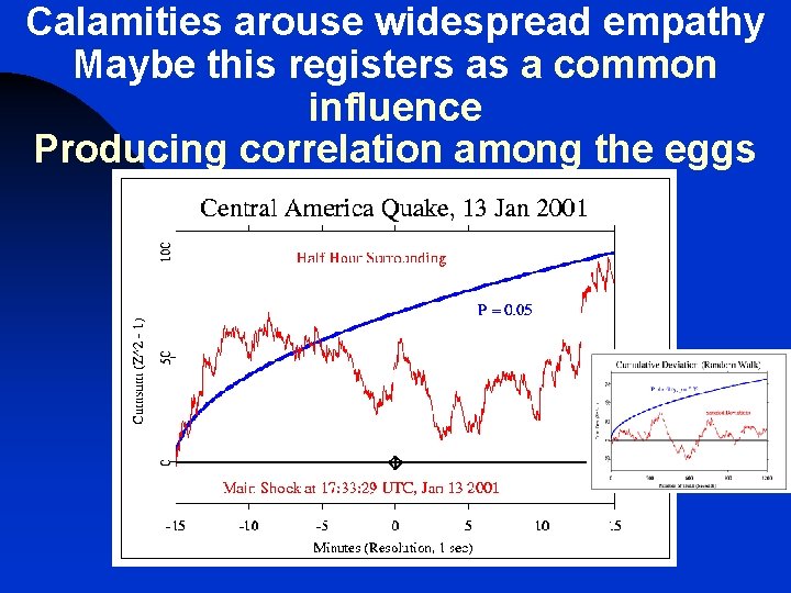 Calamities arouse widespread empathy Maybe this registers as a common influence Producing correlation among Calamities arouse widespread empathy Maybe this registers as a common influence Producing correlation among