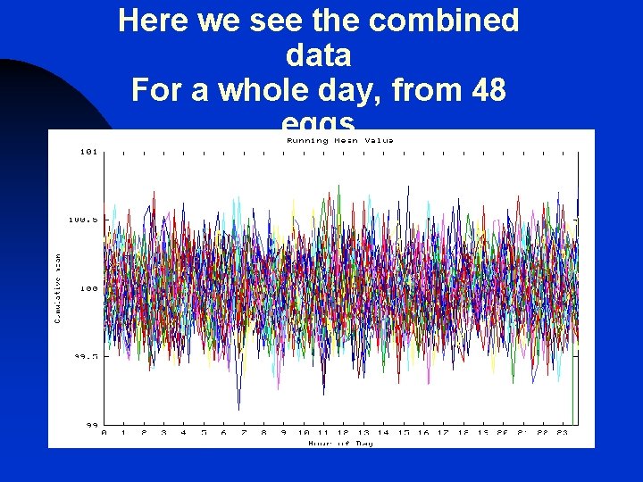 Here we see the combined data For a whole day, from 48 eggs Here we see the combined data For a whole day, from 48 eggs
