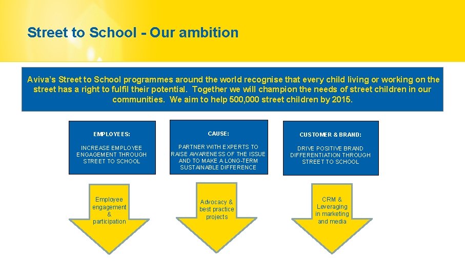 Street to School - Our ambition Aviva’s Street to School programmes around the world