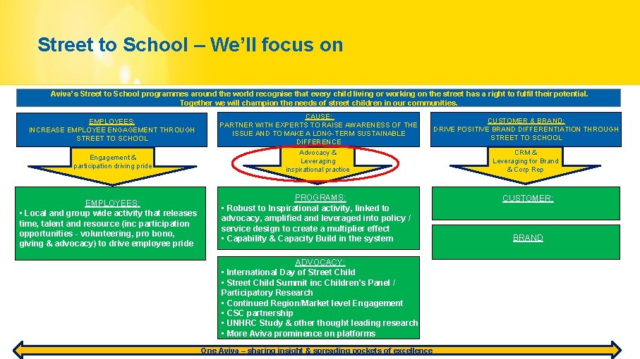 Street to School – We’ll focus on Aviva’s Street to School programmes around the