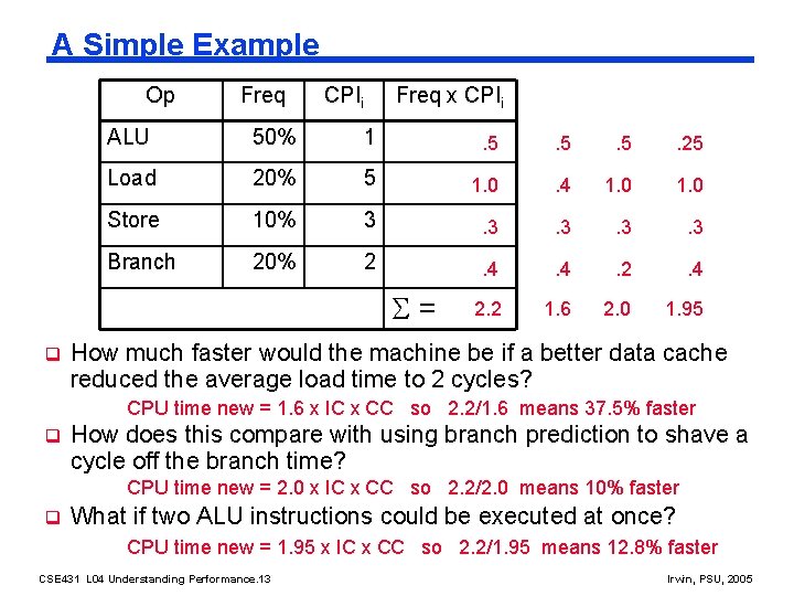 A Simple Example Op Freq CPIi Freq x CPIi ALU 50% 1 . 5