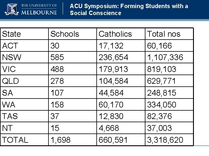 ACU Symposium: Forming Students with a Social Conscience State ACT NSW VIC QLD SA