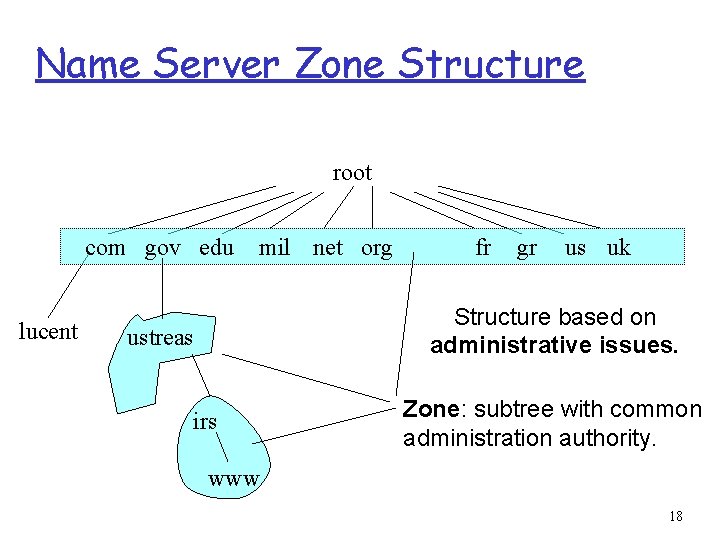 Name Server Zone Structure root com gov edu lucent mil net org fr gr