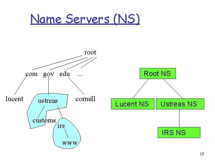 Name Servers (NS) root com gov edu lucent cornell ustreas customs . . .