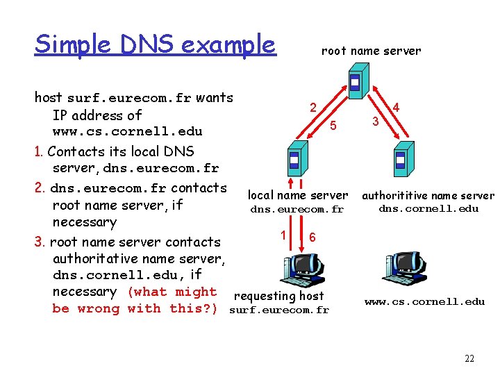 Simple DNS example host surf. eurecom. fr wants IP address of www. cs. cornell.