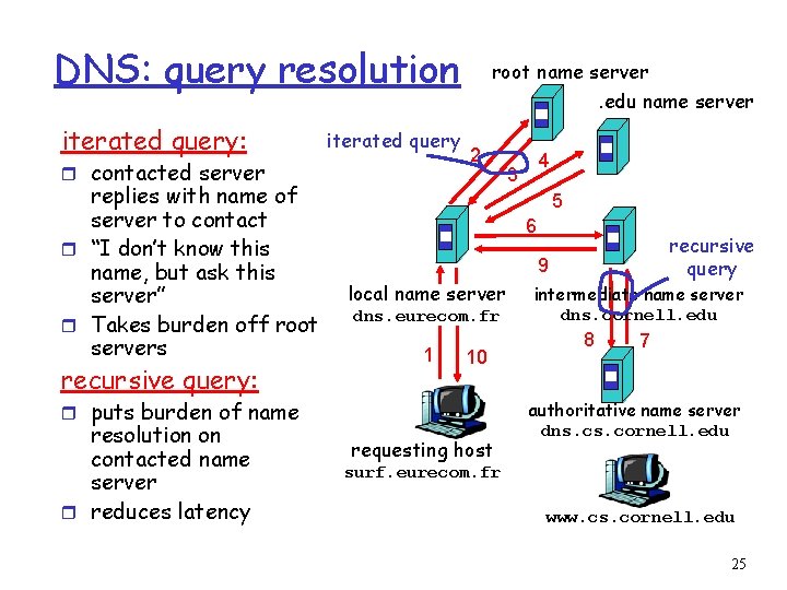 DNS: query resolution iterated query: iterated query r contacted server replies with name of