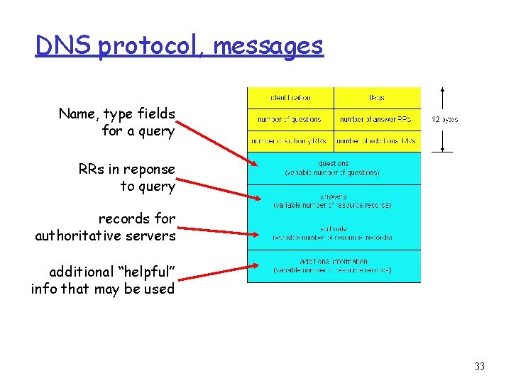 DNS protocol, messages Name, type fields for a query RRs in reponse to query