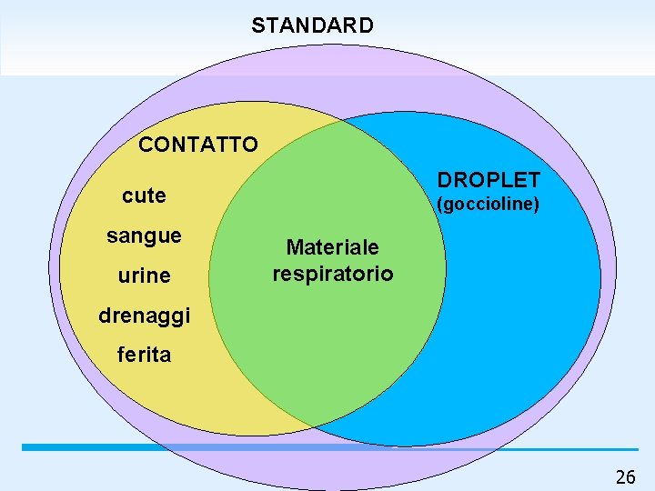 STANDARD CONTATTO DROPLET cute sangue urine (goccioline) Materiale respiratorio drenaggi ferita 26 