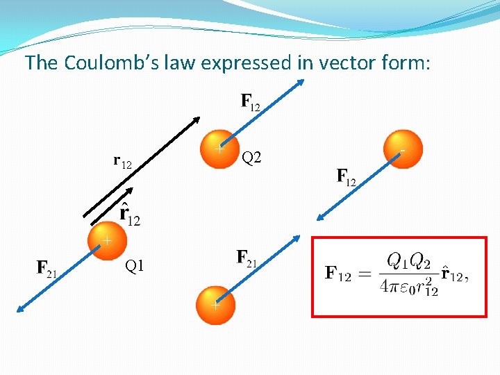 The Coulomb’s law expressed in vector form: r 12 + + Q 1 +