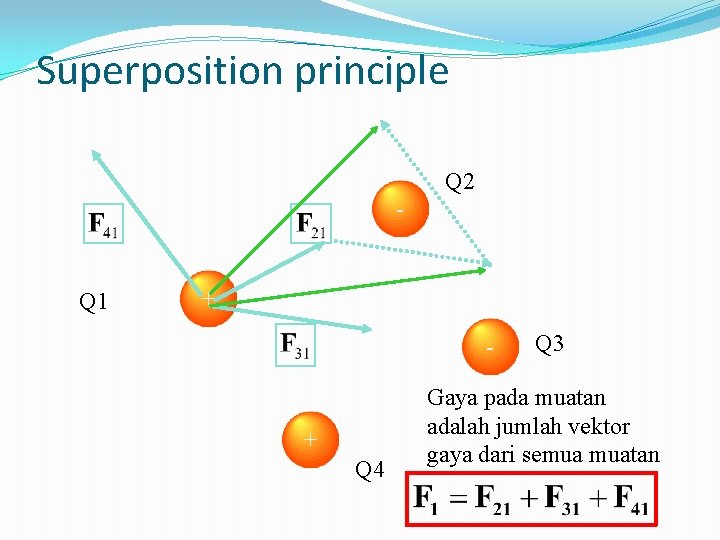 Superposition principle Q 2 - Q 1 + - + Q 4 Q 3