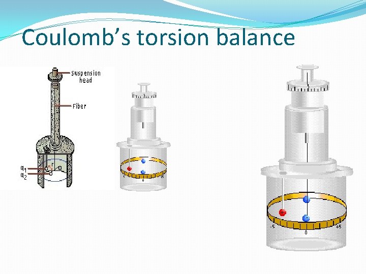 Coulomb’s torsion balance 