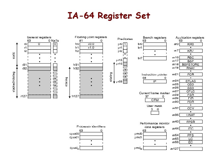IA-64 Register Set 