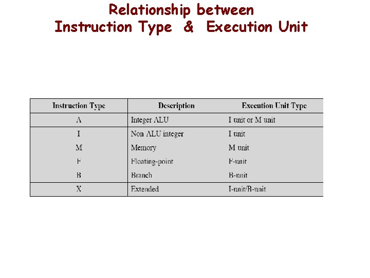 Relationship between Instruction Type & Execution Unit 