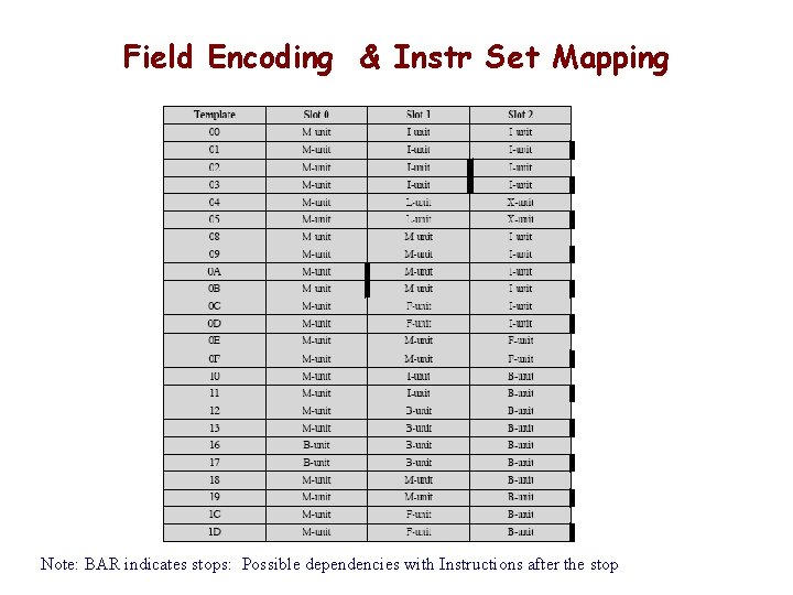 Field Encoding & Instr Set Mapping Note: BAR indicates stops: Possible dependencies with Instructions