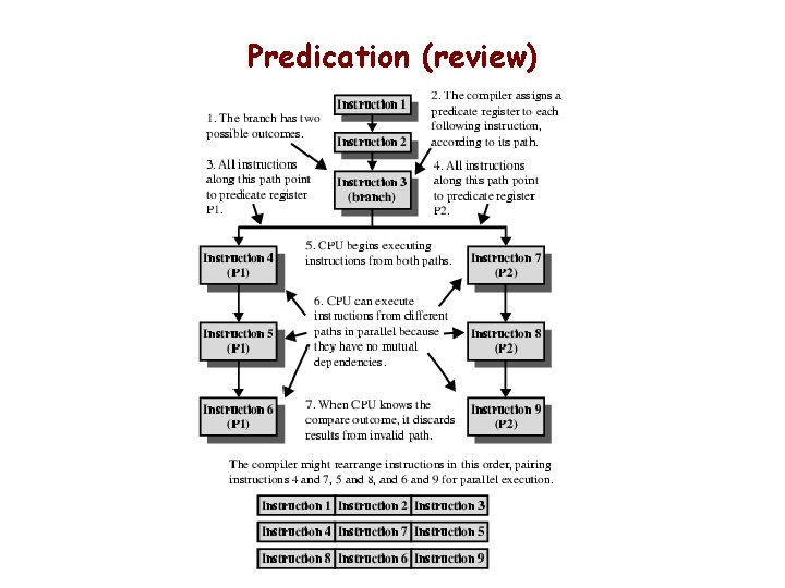 Predication (review) 