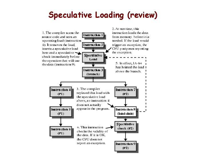 Speculative Loading (review) 