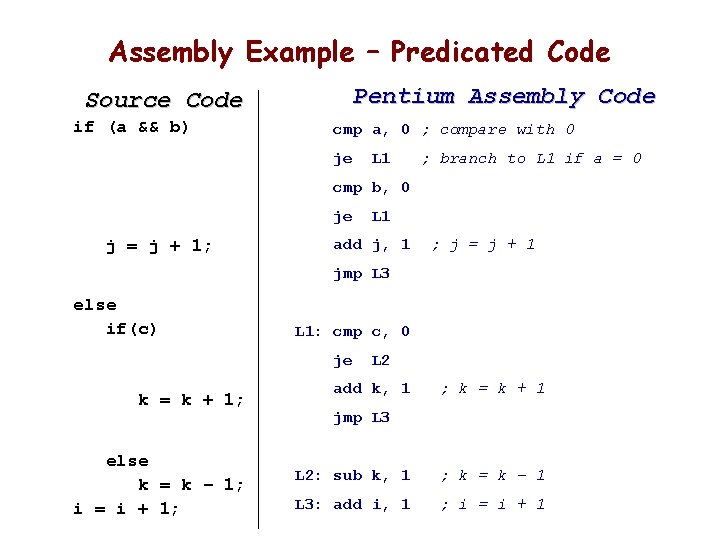 Assembly Example – Predicated Code Pentium Assembly Code Source Code if (a && b)