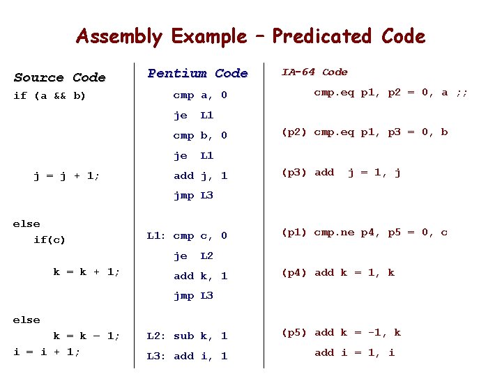 Assembly Example – Predicated Code Source Code if (a && b) Pentium Code cmp