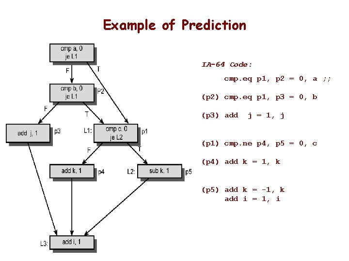 Example of Prediction IA-64 Code: cmp. eq p 1, p 2 = 0, a