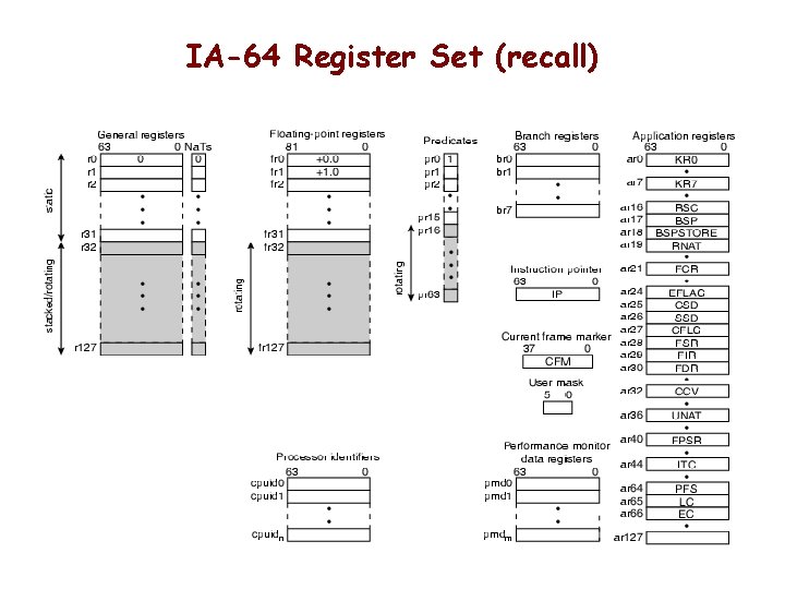 IA-64 Register Set (recall) 