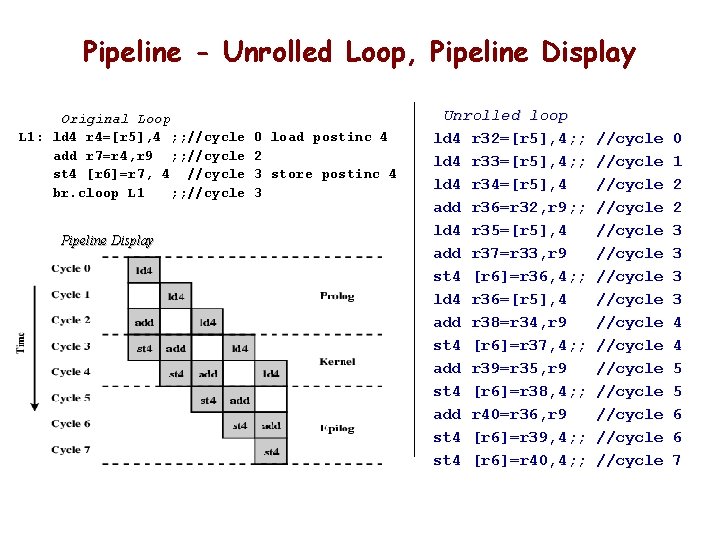 Pipeline - Unrolled Loop, Pipeline Display Original Loop L 1: ld 4 r 4=[r