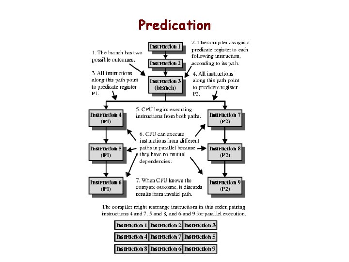 Predication 