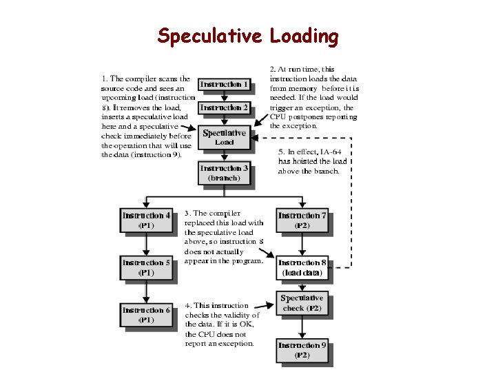 Speculative Loading 