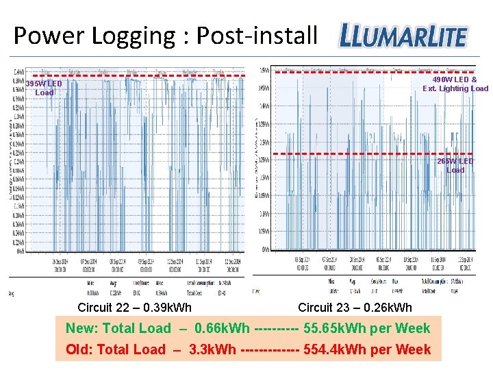 Power Logging : Post-install 490 W LED & Ext. Lighting Load 395 W LED