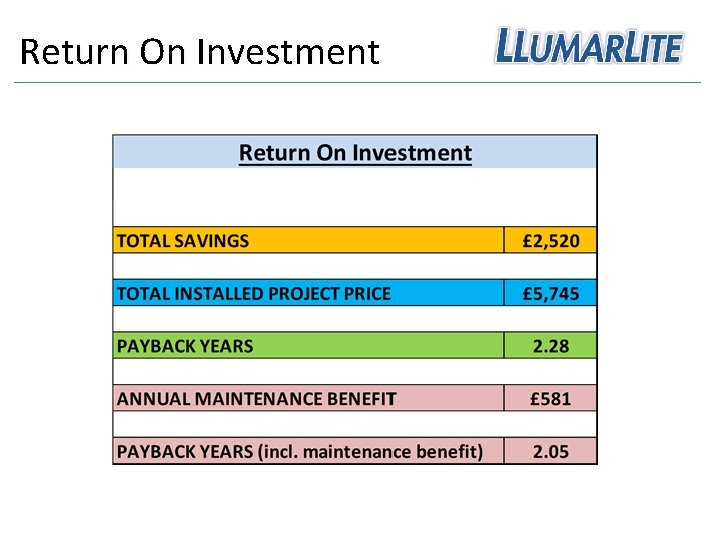 Return On Investment 