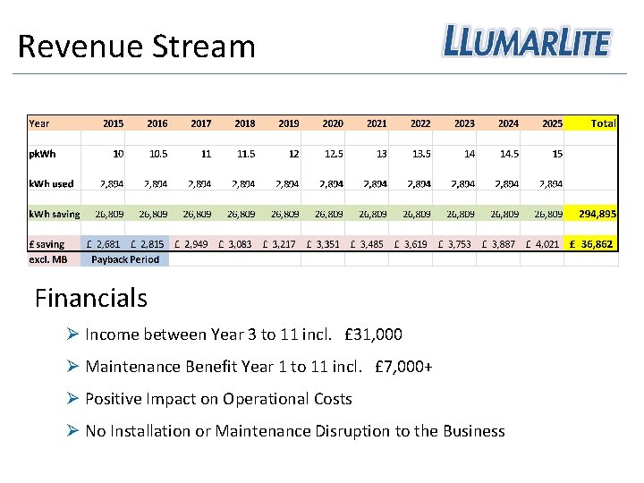 Revenue Stream Financials Ø Income between Year 3 to 11 incl. £ 31, 000