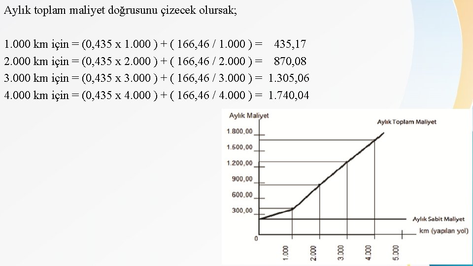 Aylık toplam maliyet doğrusunu çizecek olursak; 1. 000 km için = (0, 435 x