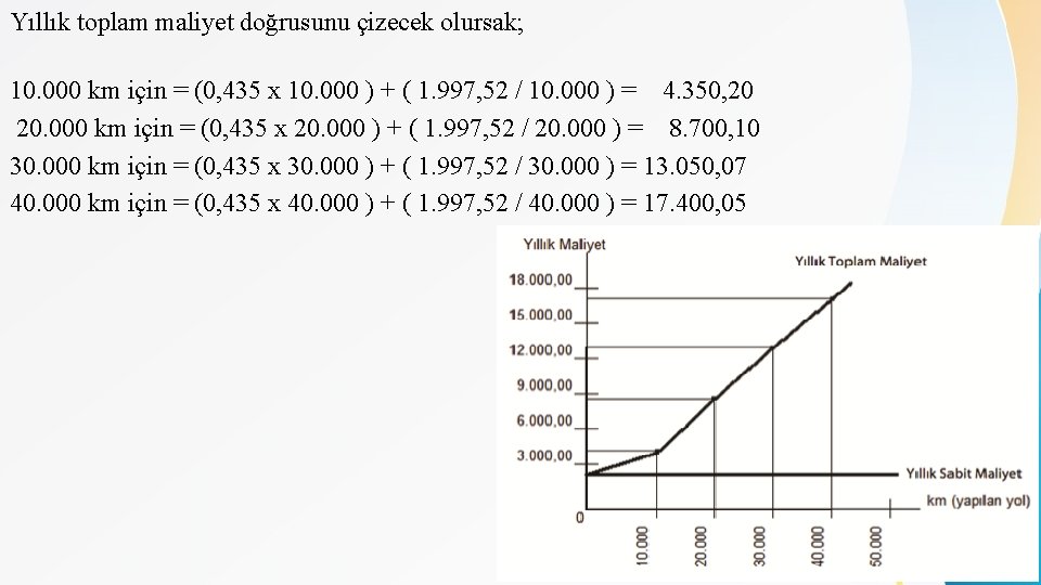 Yıllık toplam maliyet doğrusunu çizecek olursak; 10. 000 km için = (0, 435 x