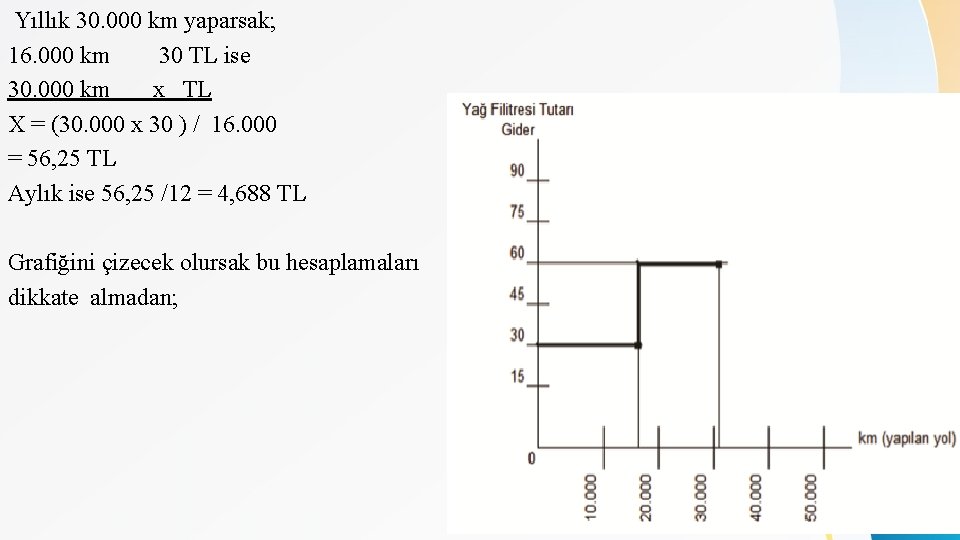 Yıllık 30. 000 km yaparsak; 16. 000 km 30 TL ise 30. 000 km