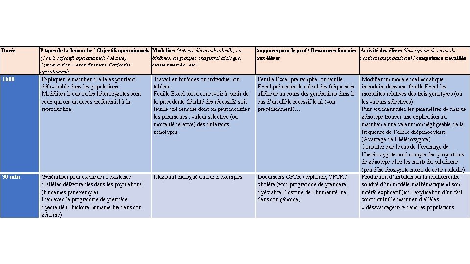 Durée Etapes de la démarche / Objectifs opérationnels Modalités (Activité élève individuelle, en (1