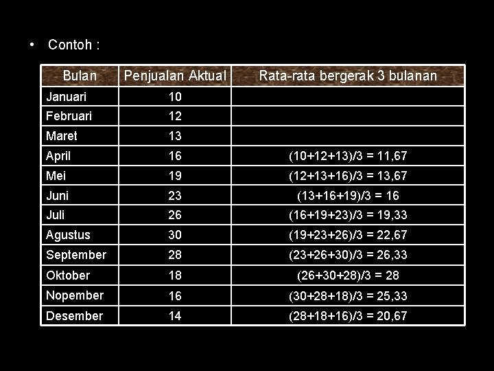  • Contoh : Bulan Penjualan Aktual Rata-rata bergerak 3 bulanan Januari 10 Februari