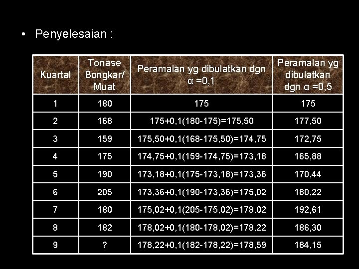  • Penyelesaian : Kuartal Tonase Bongkar/ Muat Peramalan yg dibulatkan dgn α =0,