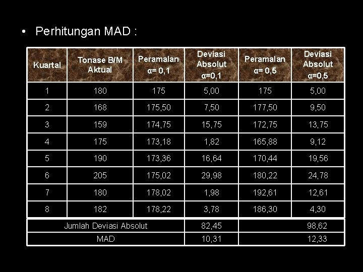  • Perhitungan MAD : Kuartal Tonase B/M Aktual Peramalan α= 0, 1 Deviasi