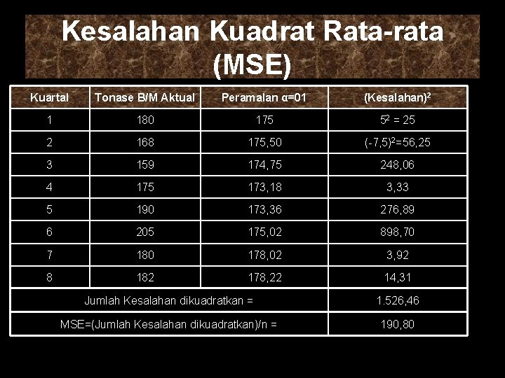 Kesalahan Kuadrat Rata-rata (MSE) Kuartal Tonase B/M Aktual Peramalan α=01 (Kesalahan)2 1 180 175