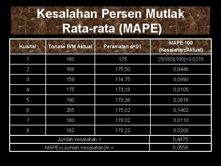 Kesalahan Persen Mutlak Rata-rata (MAPE) Kuartal Tonase B/M Aktual Peramalan α=01 MAPE 100 (Kesalahan/Aktual)