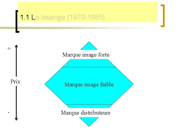 1. 1 Le losange (1970 -1985) + Prix - Marque image forte Marque image