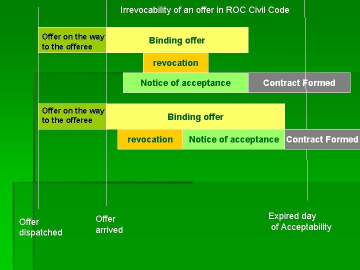 Irrevocability of an offer in ROC Civil Code Offer on the way to the